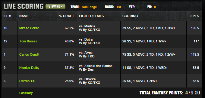 DraftKings UFC Winning Lineup